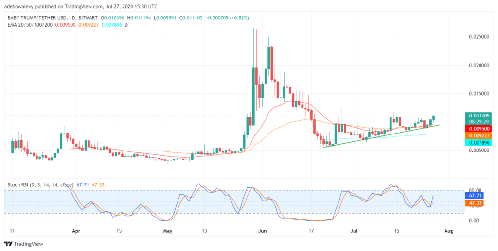 Trending Coins for July 27, 2024: BTC, BABYTRUMP, ETH, STRUMP, and SOL