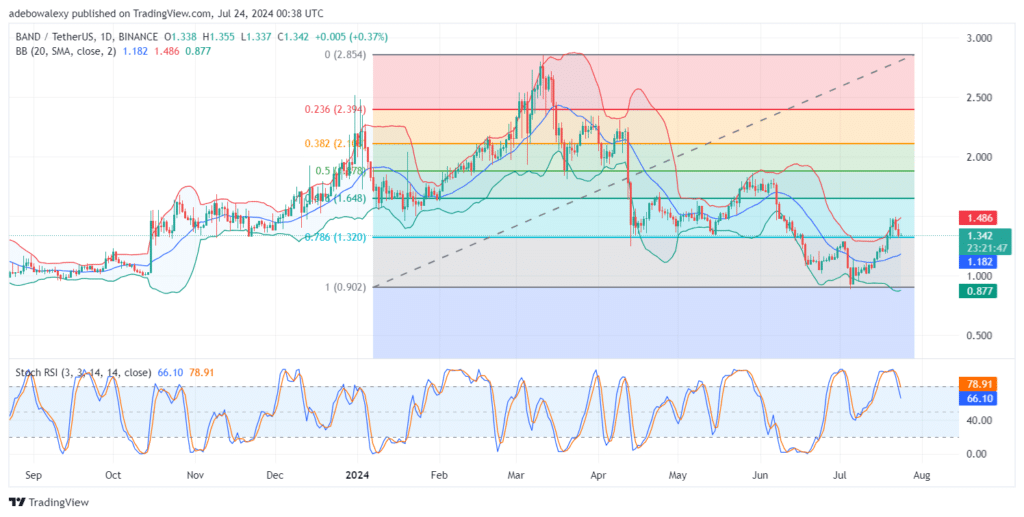 The Band Protocol (BAND) Market Stages a Weak but Promising Rebound