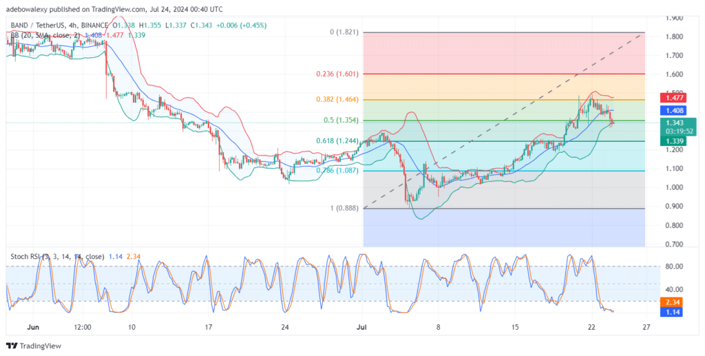 The Band Protocol (BAND) Market Stages a Weak but Promising Rebound