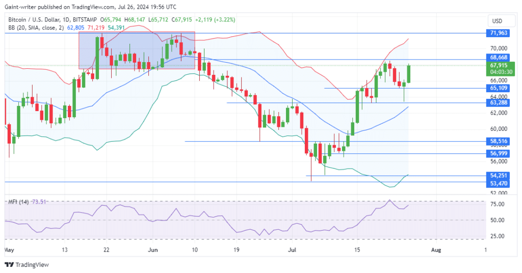 Bitcoin Rebounds From a Bearish Slide as Buyers Aim to Breach $68,660 Resistance Level