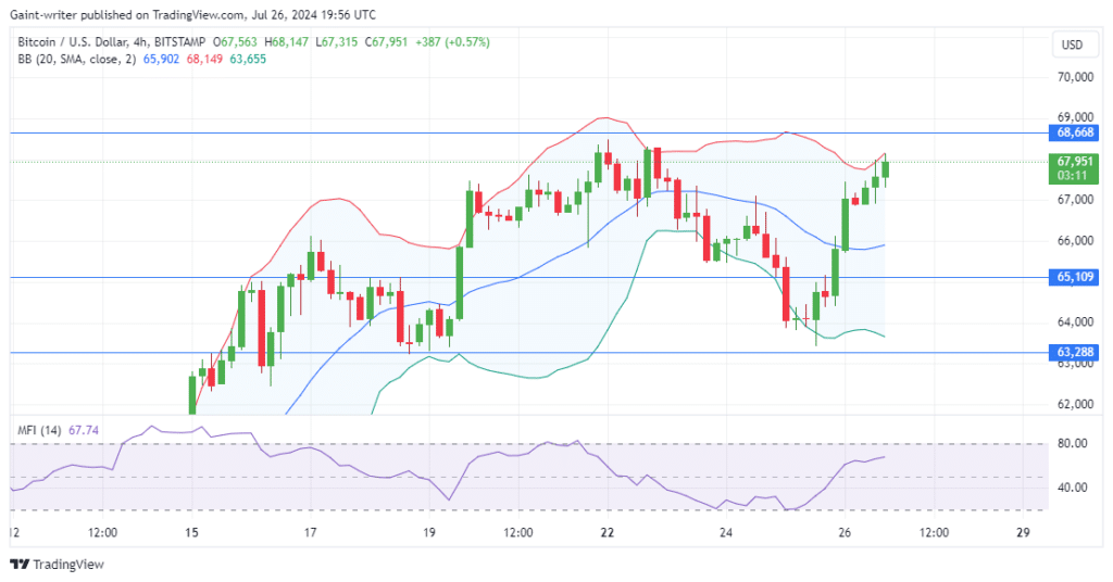 Bitcoin Rebounds From a Bearish Slide as Buyers Aim to Breach $68,660 Resistance Level