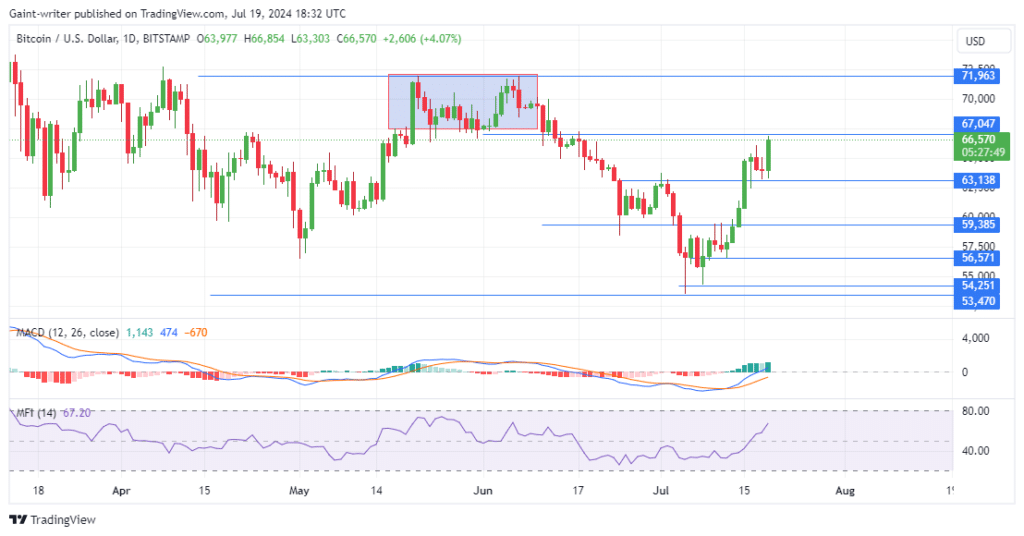 Bitcoin Buyers Aim to Break Through the ,000 Resistance