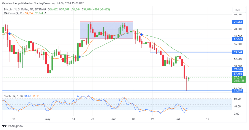 Bitcoin (BTCUSD) Bulls Attempt Comeback as Sellers Lose Momentum at ,550 Level