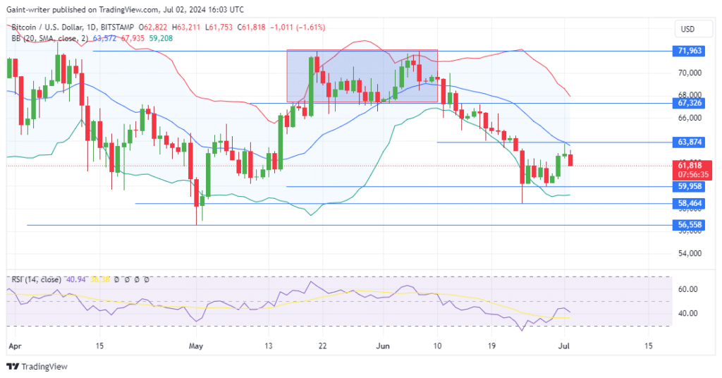 Bitcoin Succumbs to Sell Pressure