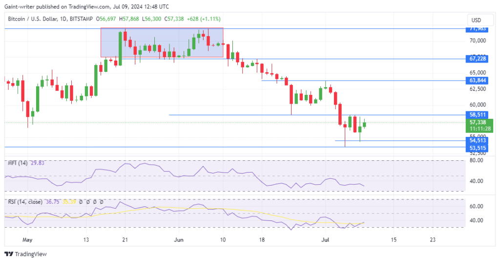 Bitcoin Buyers Attempt to Reclaim ,510 Resistance