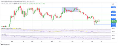 Bitcoin Buyers Press Higher And Aim to Break Past ,600 Resistance Level