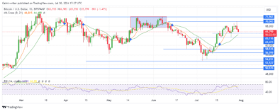 Bitcoin Remains Under Bearish Attack