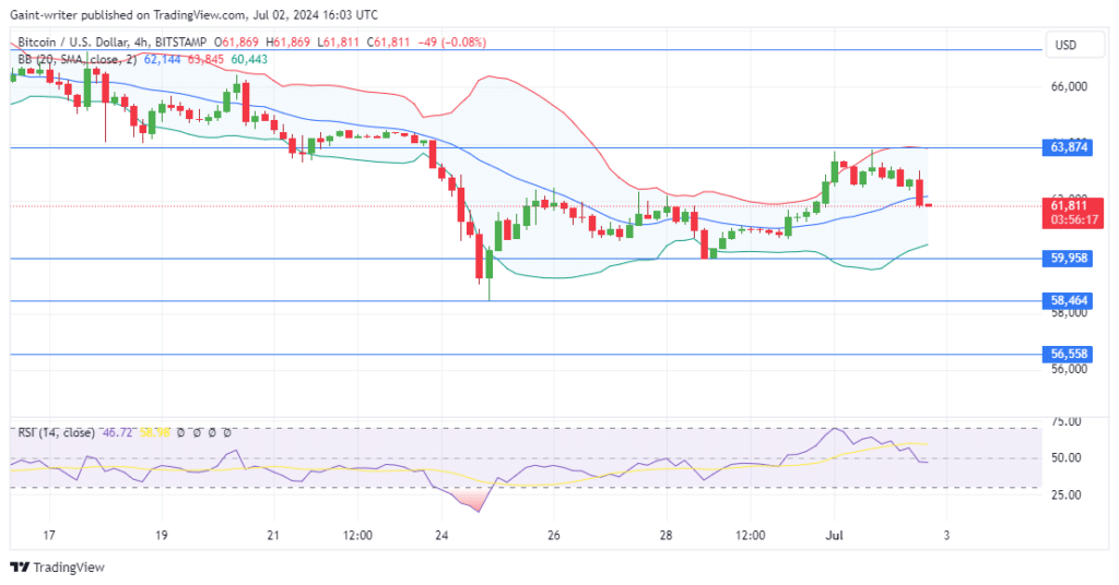 Bitcoin Succumbs to Sell Pressure