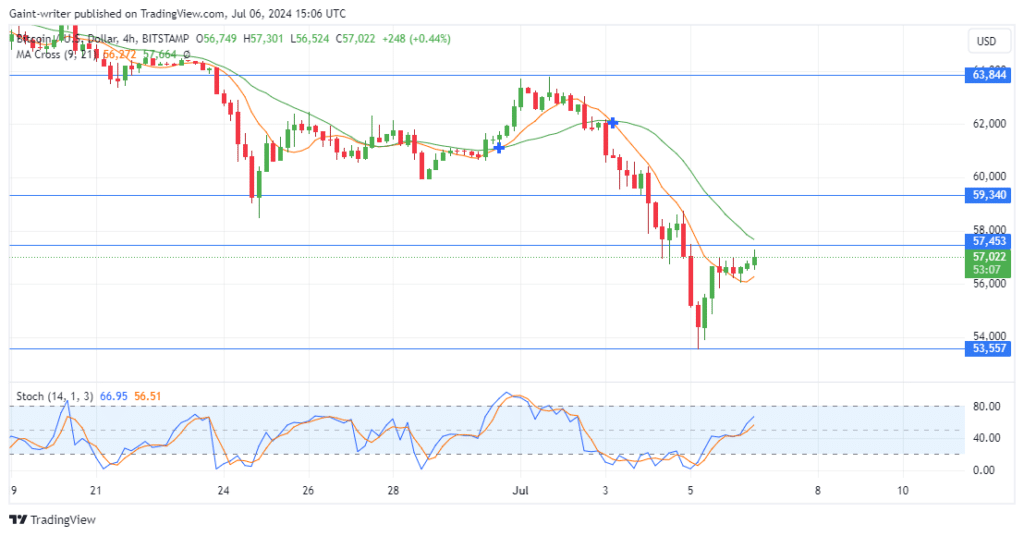 Bitcoin (BTCUSD) Bulls Attempt Comeback as Sellers Lose Momentum at ,550 Level