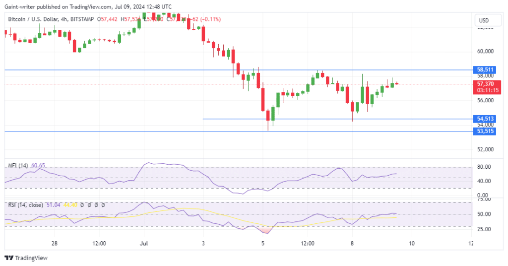 Bitcoin Buyers Attempt to Reclaim ,510 Resistance