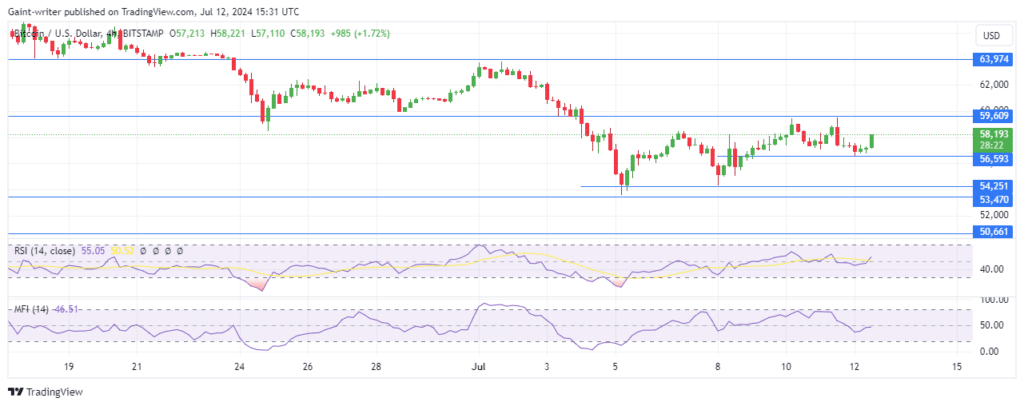 Bitcoin Buyers Press Higher And Aim to Break Past ,600 Resistance Level