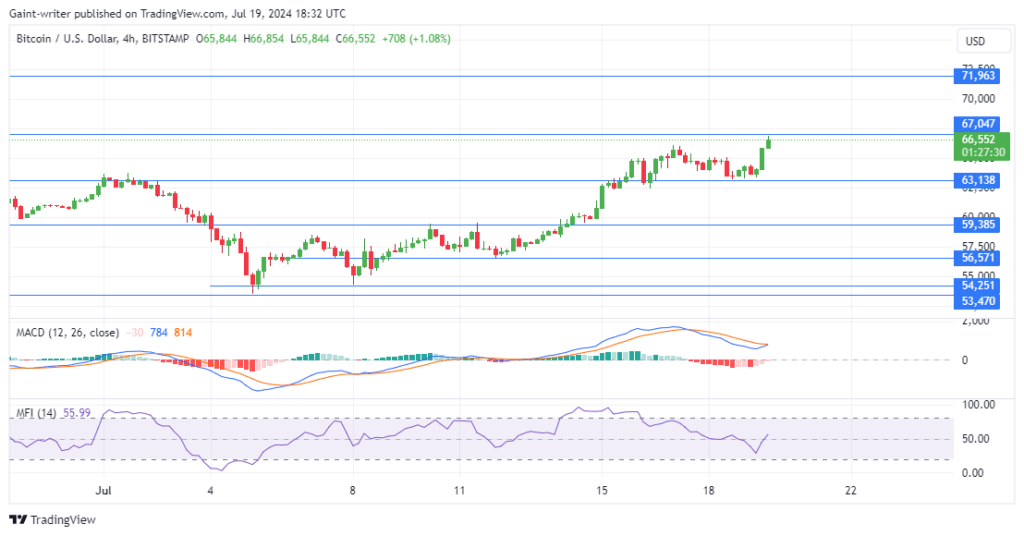 Bitcoin Buyers Aim to Break Through the ,000 Resistance