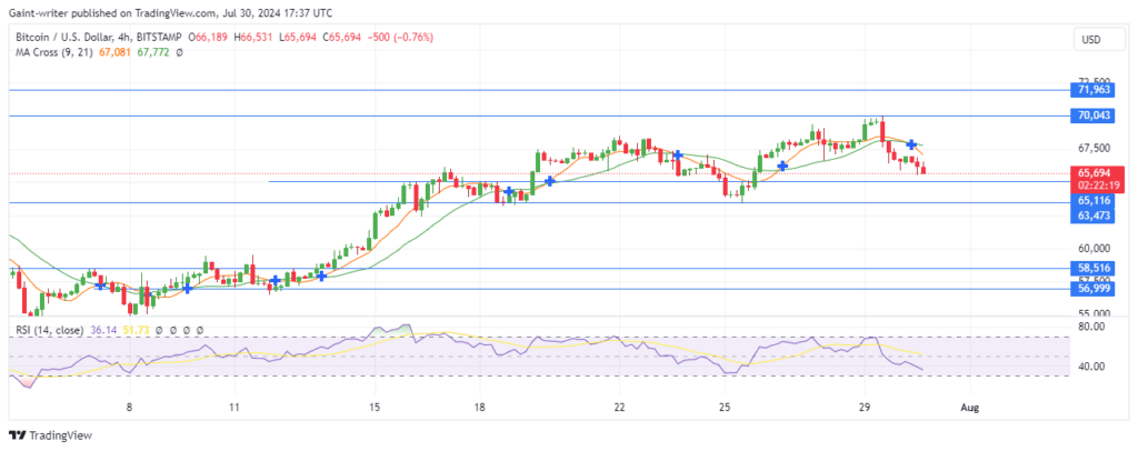 Bitcoin Remains Under Bearish Attack