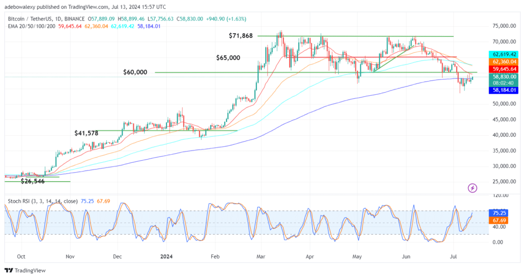 Trending Coins for July 13, 2024: BTC, REZ, RNDR, BIAO, and NOT