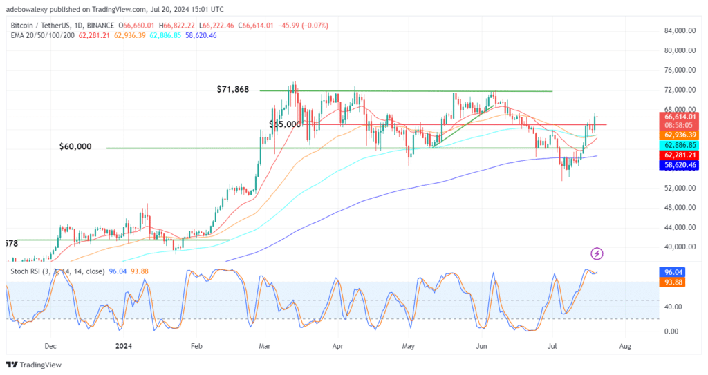 Trending Coins for July 20, 2024: PIXFI, HOOK, BTC, AEVO, and PEPE