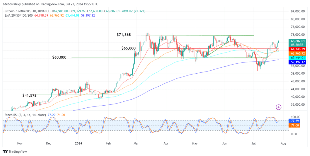 Trending Coins for July 27, 2024: BTC, BABYTRUMP, ETH, STRUMP, and SOL