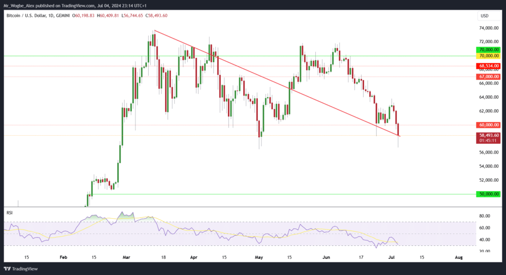 Bitcoin Plunges Below ,000 as Mt. Gox Repayment Looms