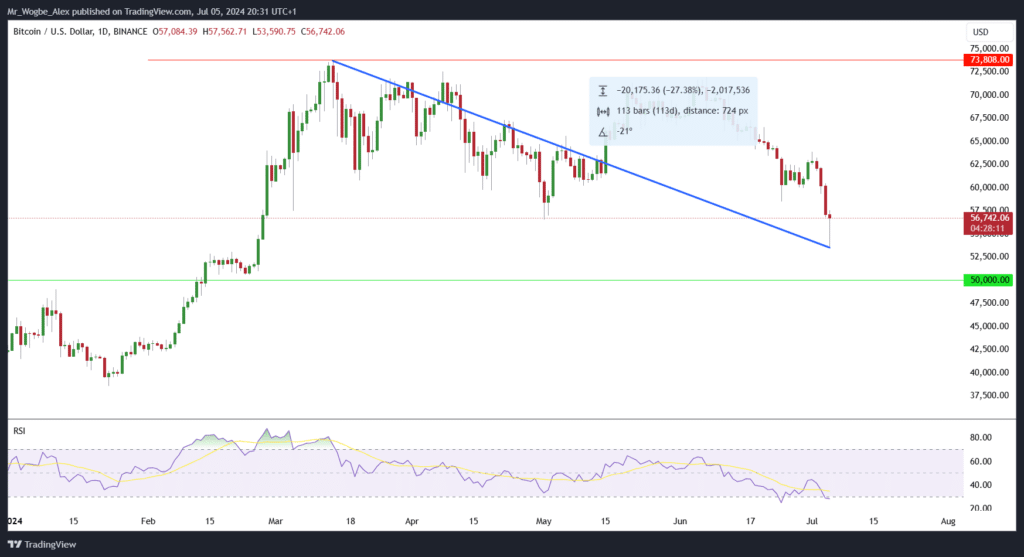 Bitcoin Mining Profitability Plummets as Prices Dip