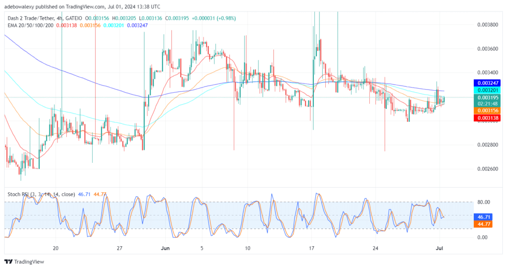 Dash 2 Trade Price Prediction for July 1: D2T Leaps Off the 50-day EMA