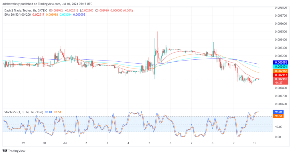 Dash 2 Trade Price Prediction for July 10: D2T Bulls Stage a Recovery Above an Impressive Baseline