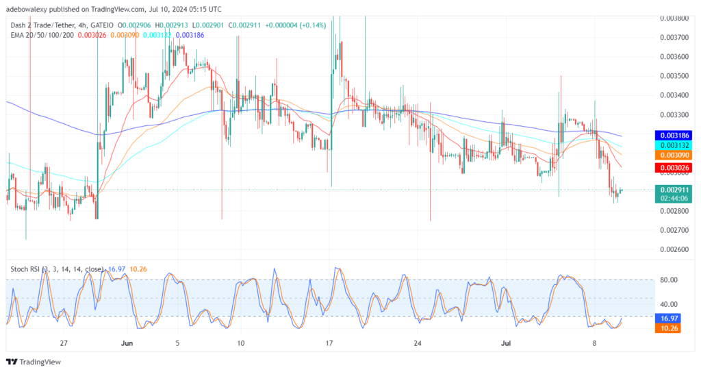 Dash 2 Trade Price Prediction for July 10: D2T Bulls Stage a Recovery Above an Impressive Baseline