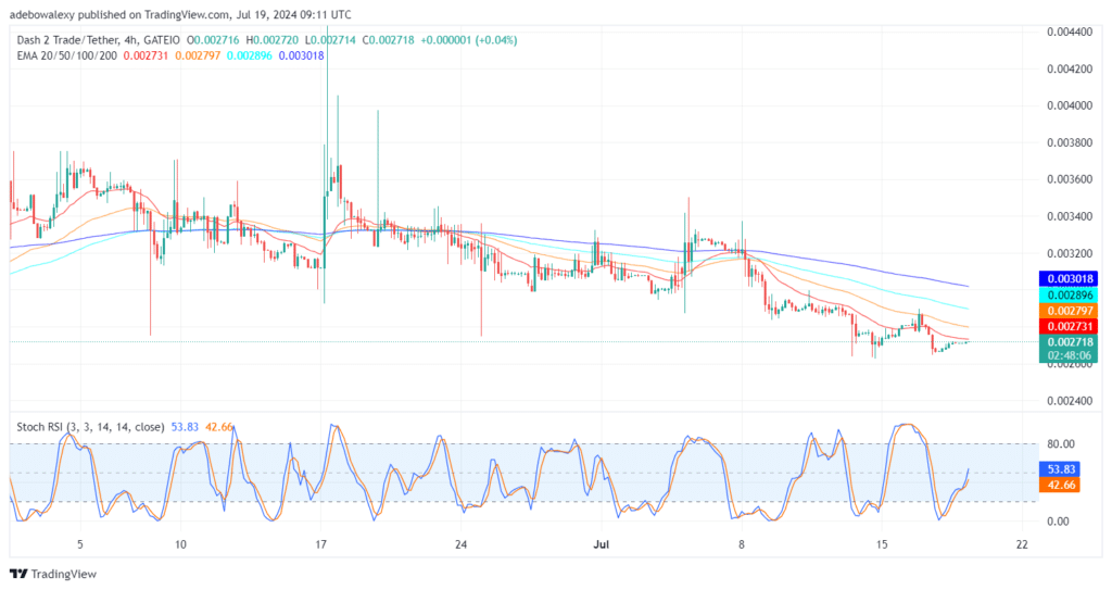 Dash 2 Trade Price Prediction for July 19: Upside Forces Are Lurking in the D2T Market