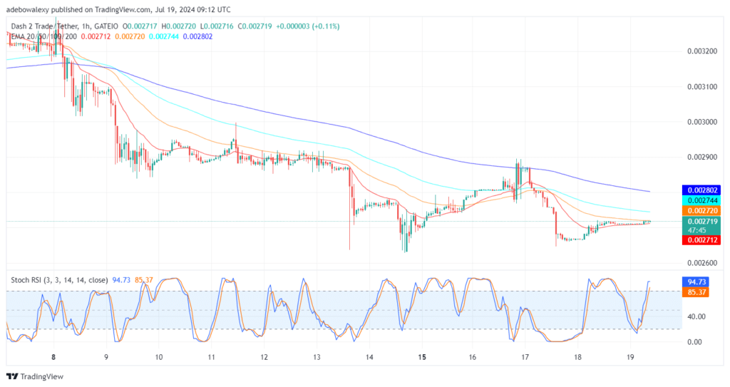 Dash 2 Trade Price Prediction for July 19: Upside Forces Are Lurking in the D2T Market