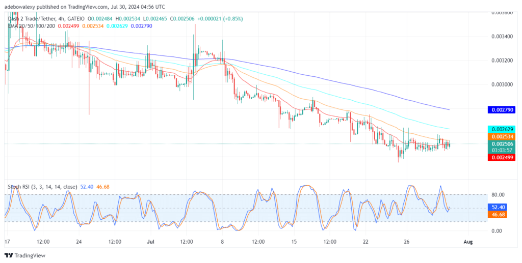 Dash 2 Trade Price Prediction for July 30: Tailwind Stays Dominant in the D2T Market