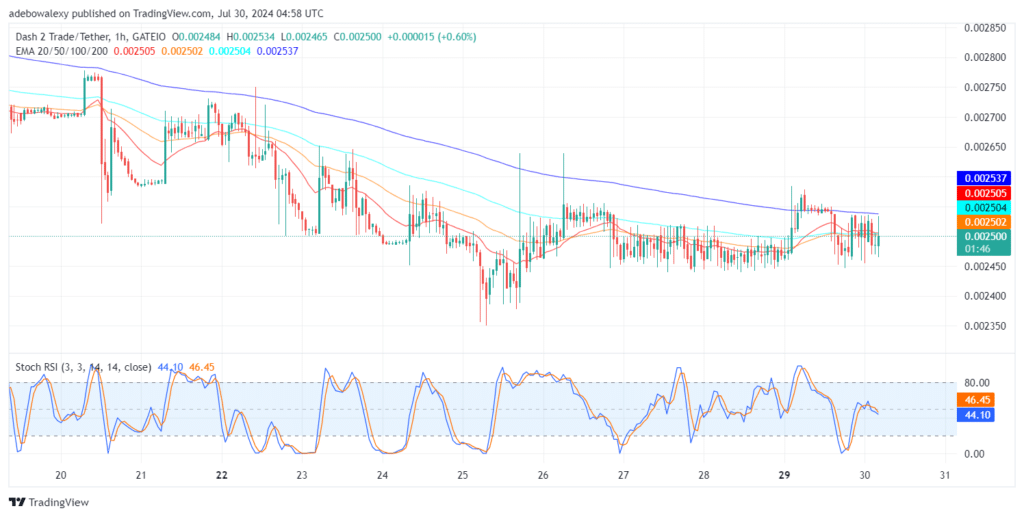 Dash 2 Trade Price Prediction for July 30: Tailwind Stays Dominant in the D2T Market