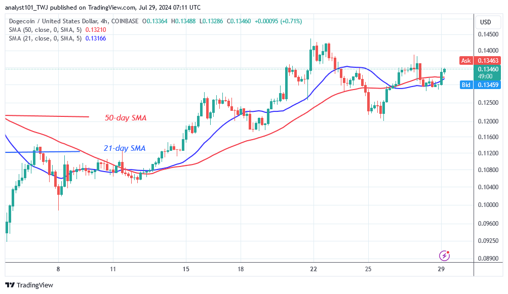 DOGE Faces Rejection As It Aims For The $0.125 Low