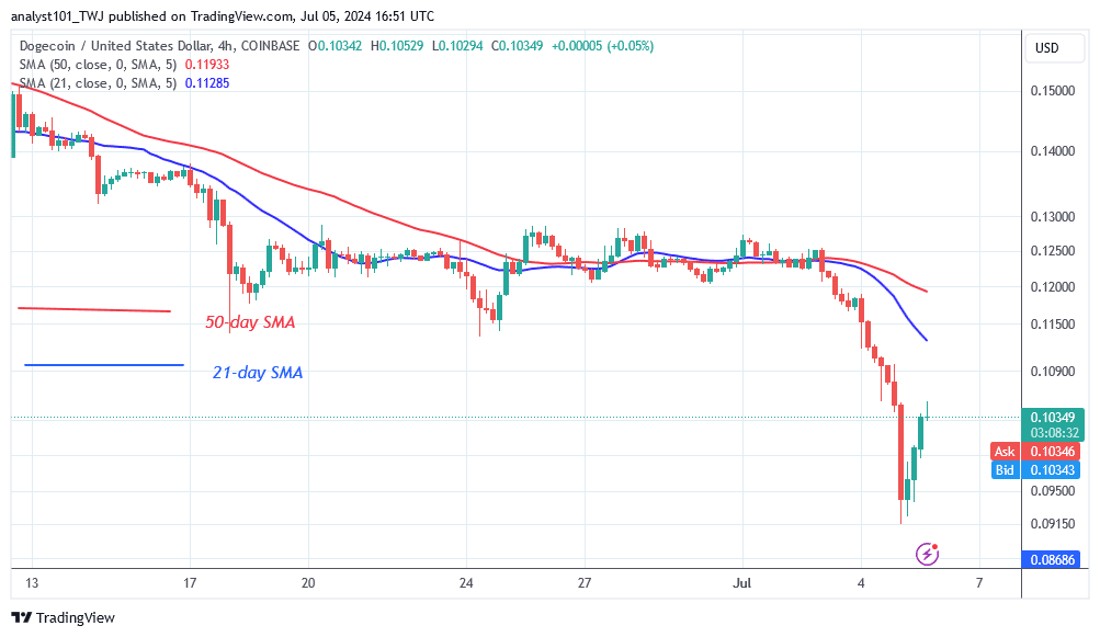 DOGE Revisits Its $0.09 Low Due to a Lack of Demand Above $0.15
