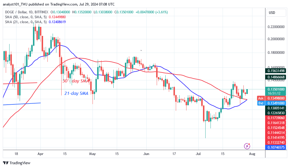 DOGE Faces Rejection As It Aims For The $0.125 Low