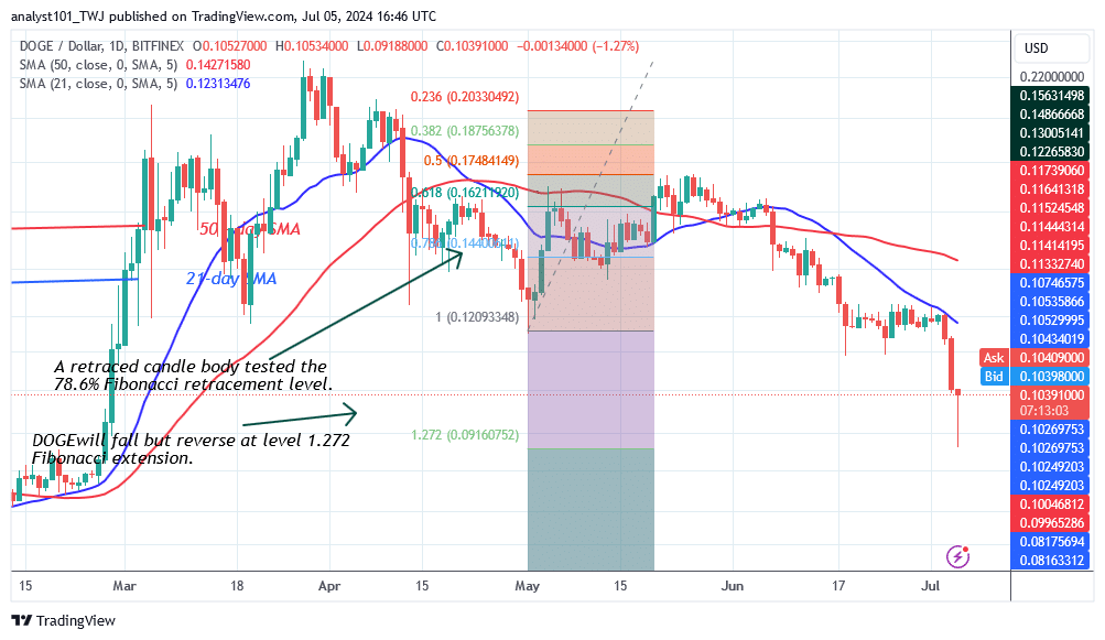 DOGE Revisits Its $0.09 Low Due to a Lack of Demand Above $0.15