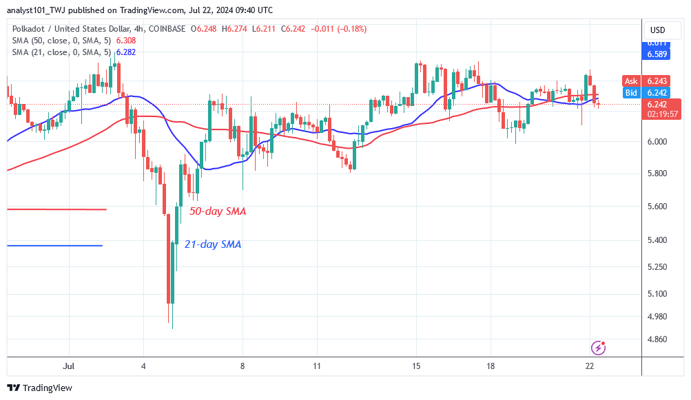 Polkadot Bounces Back But Faces Resistance At $6.60