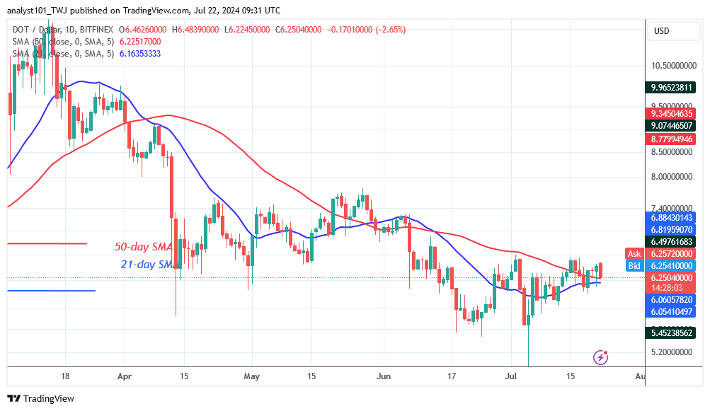 Polkadot Bounces Back But Faces Resistance At $6.60