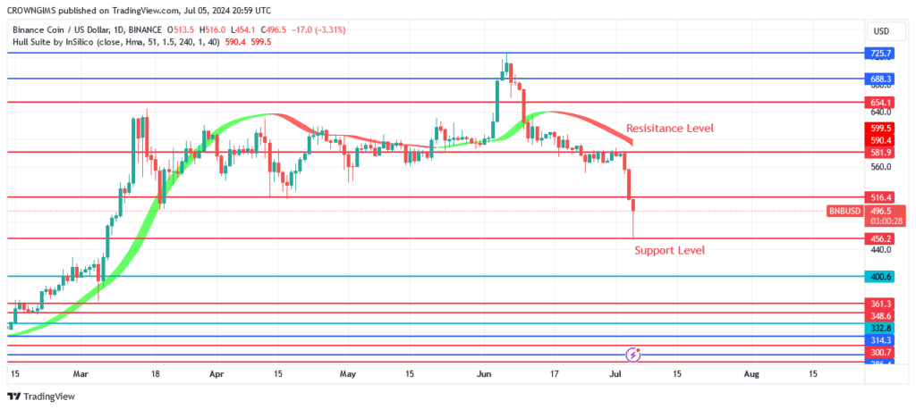 BNB (BNBUSD) Price Is Testing 6 Support Level