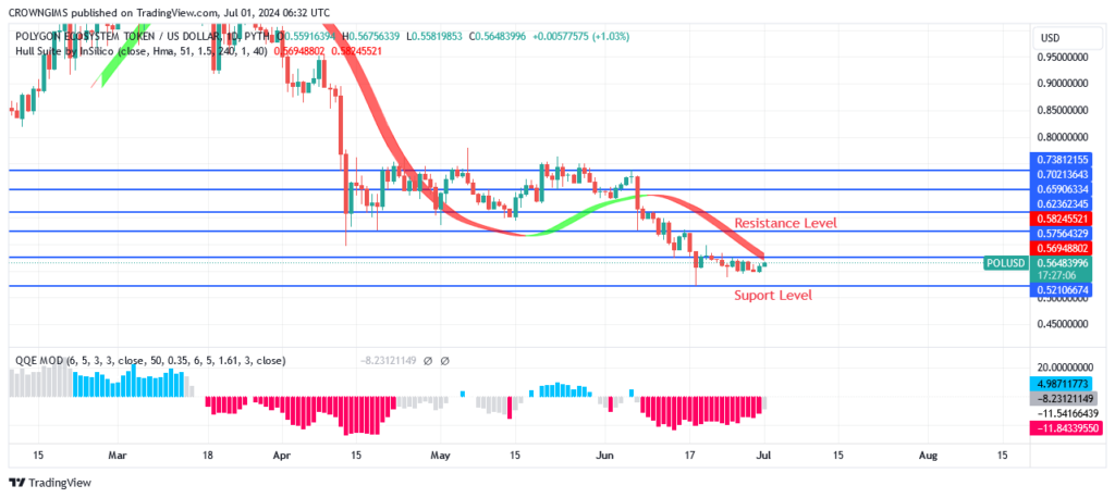 Polygon Price May Rebound at $0.52 Support Level