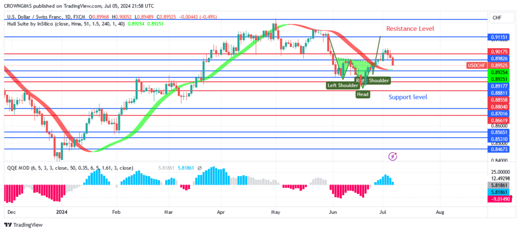 USDCHF Price Pulls Back at $0.91 Level