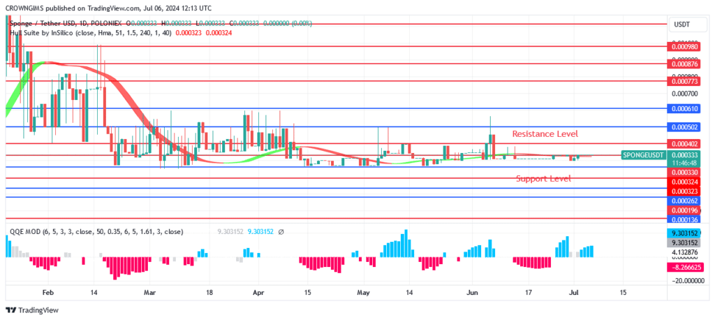 SPONGEUSDT Price: Bulls Are Gradually Taking Over