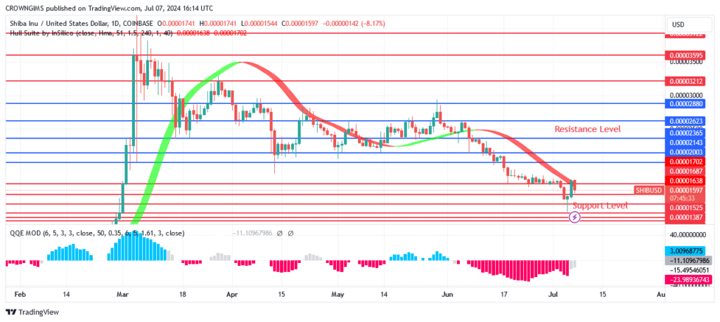 Shiba Inu (SHIB) Price Bounces at $0.00001259 Level