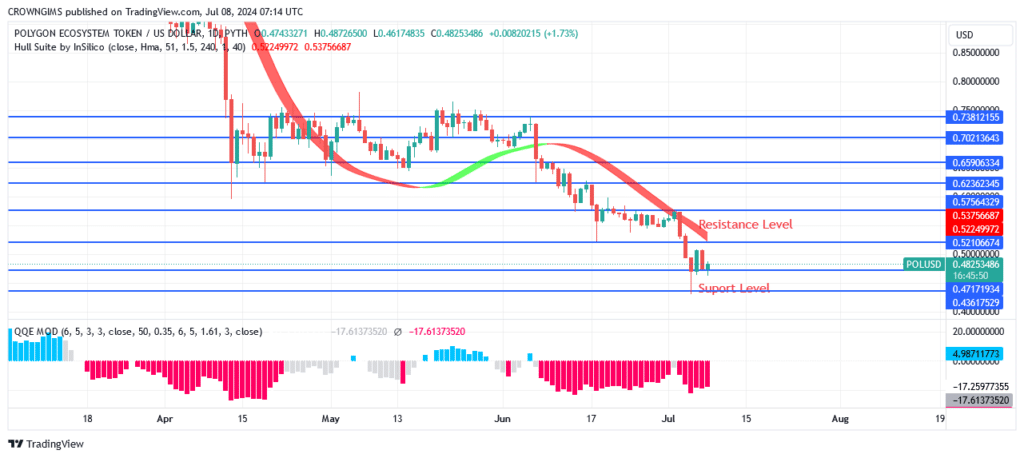 Polygon Price May Increase to $0.62 Level