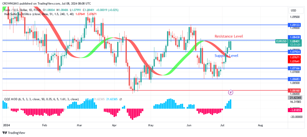 EURUSD Price: Bulls Are Ruling