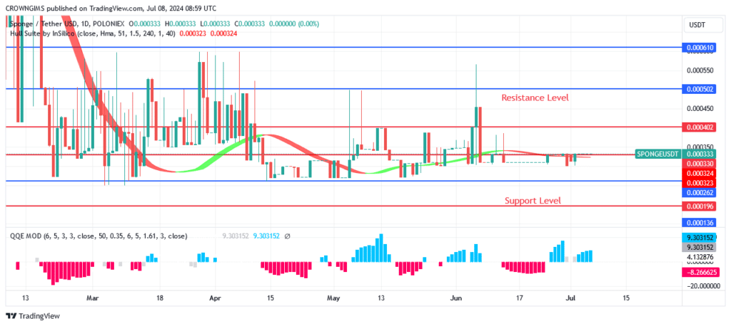 SPONGEUSDT Price Ranging Movement at $0 .00033 and $0.00087