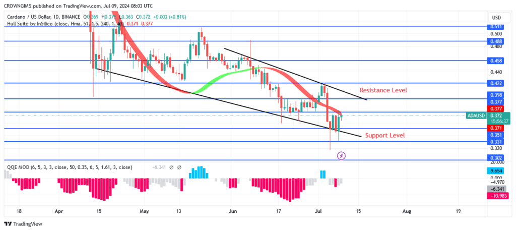 Cardano Price Is Obeying Bulls Command