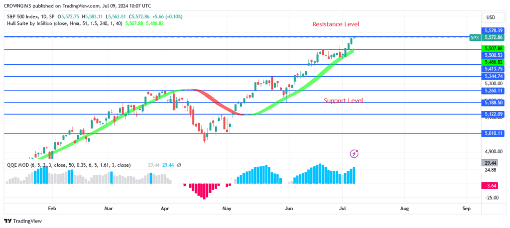 S&P 500 Price May Test 98 Level