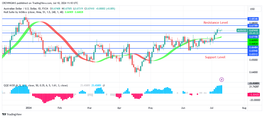 AUDUSD Price May Break Up $0.67 Resistance Level