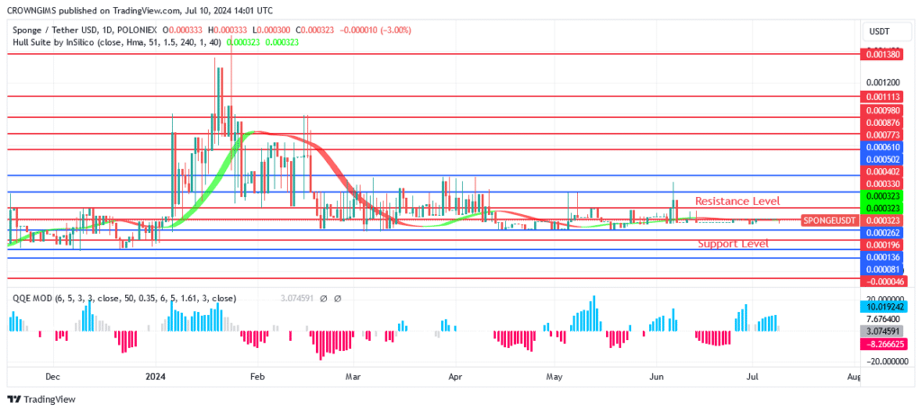 SPONGEUSDT Price: Bulls Are Accumulating Momentum