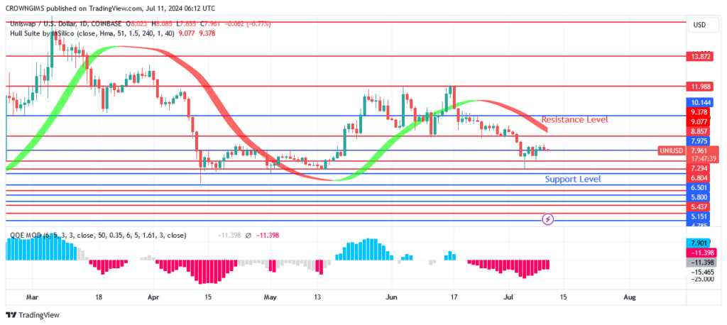 Uniswap (UNIUSD) Price: Bearish Movement May Continue