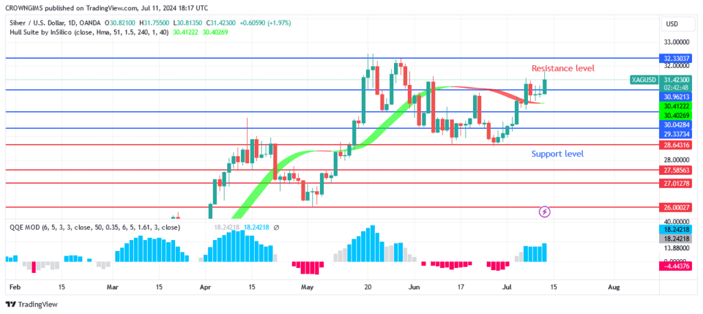 Silver (XAGUSD) Price Breaks UpResistance Level