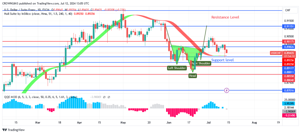 USDCHF Price Is Retreating Toward $0.89